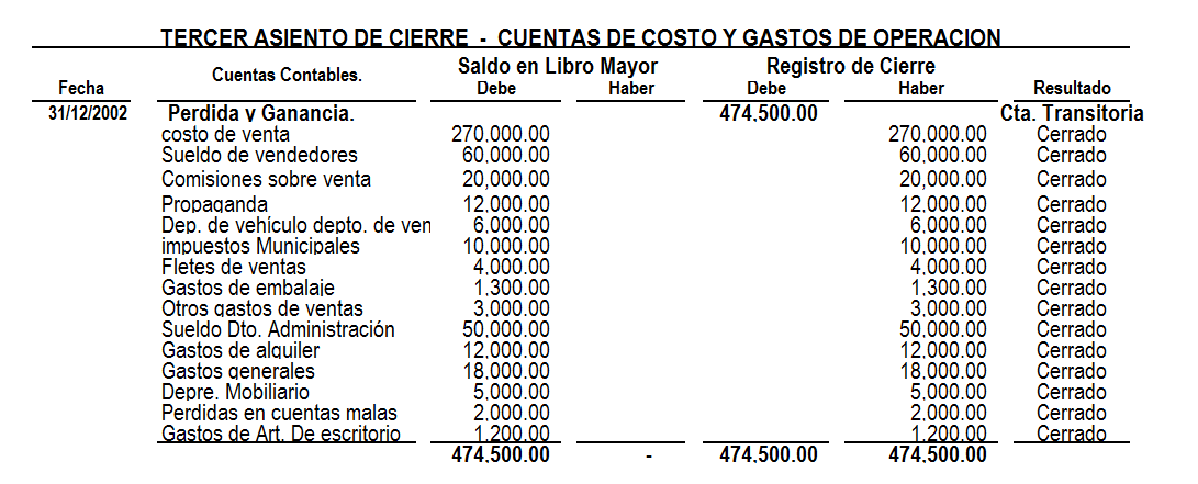 Como Aprender A Crear Asientos De Cierre En La Contabilidad