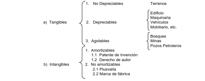 Clasificacion de Activos Fijos