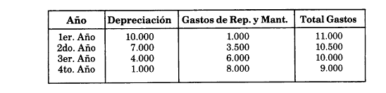 Tabla de depreciación de digitos decrecientes