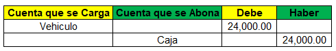 Identificando el Cargo y el Abono - Ejemplo 1