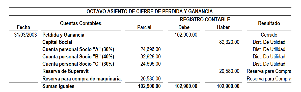 Como Aprender A Crear Asientos De Cierre En La Contabilidad ...