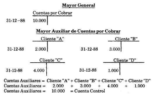 mayor auxiliar en la contabilidad