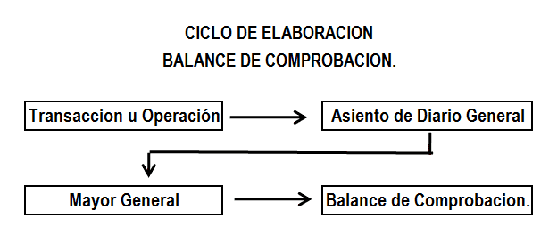 Como Elaborar El Balance De Comprabacion Excelcontablex Com