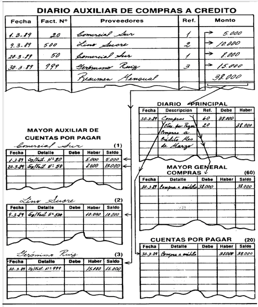 diario auxiliar en la Contabilidad