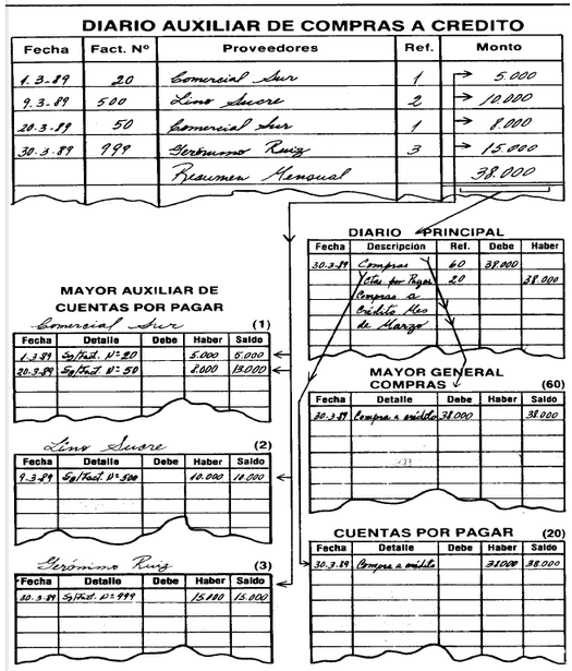 diario auxiliar en la Contabilidad