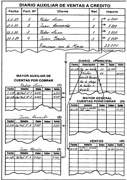diario auxiliar en la Contabilidad